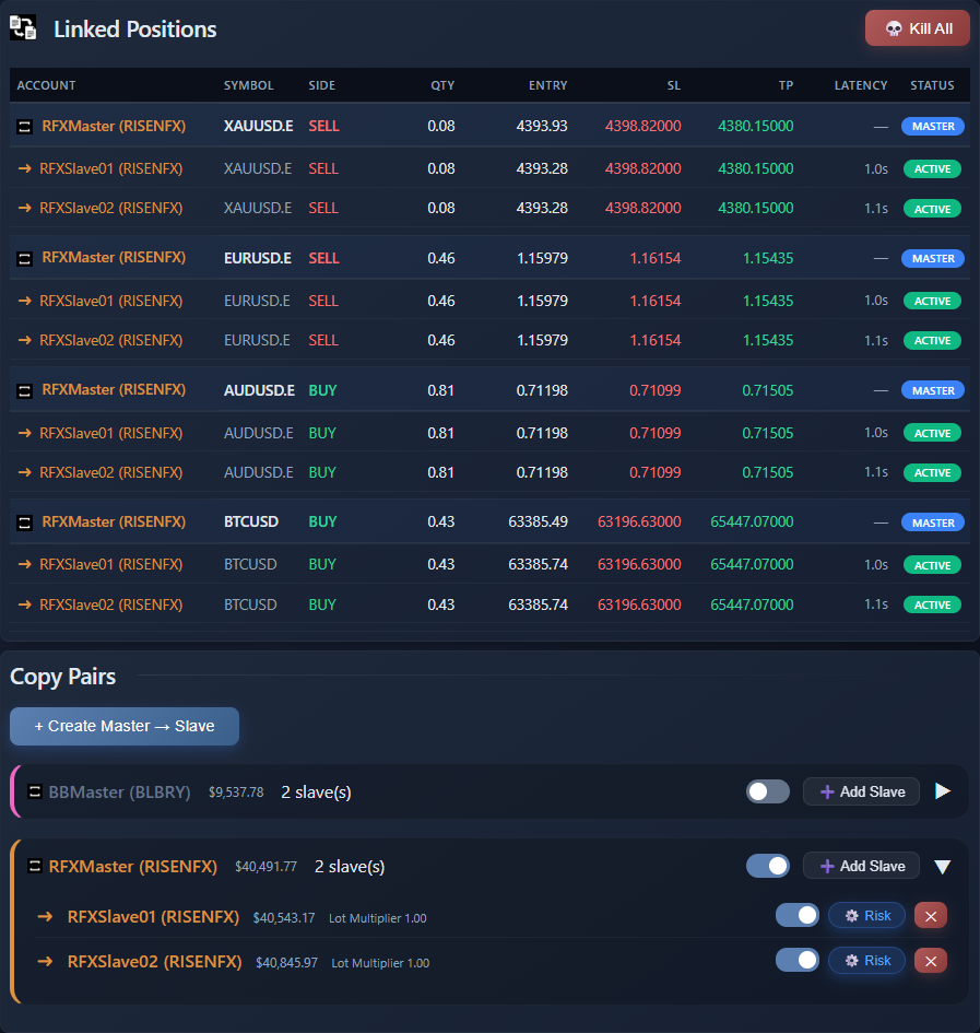 AlphaBridge Copier interface showing master-slave pairs and risk controls